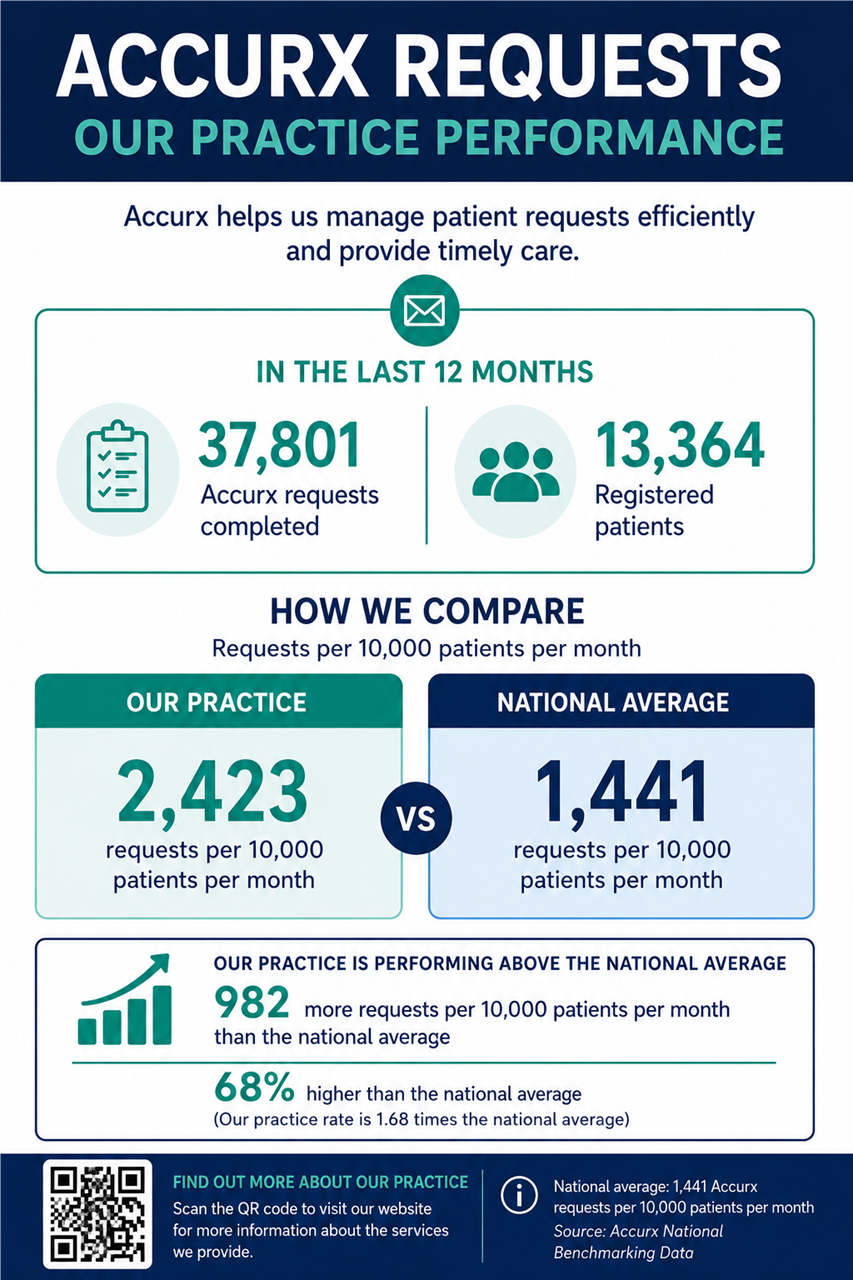 Accurx results